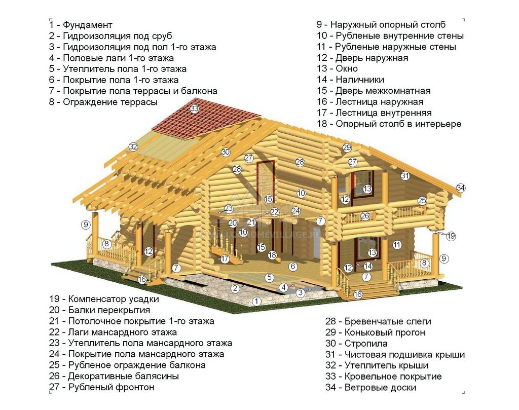Основные элементы теплого контура деревянного дома поставляемые Лекотти